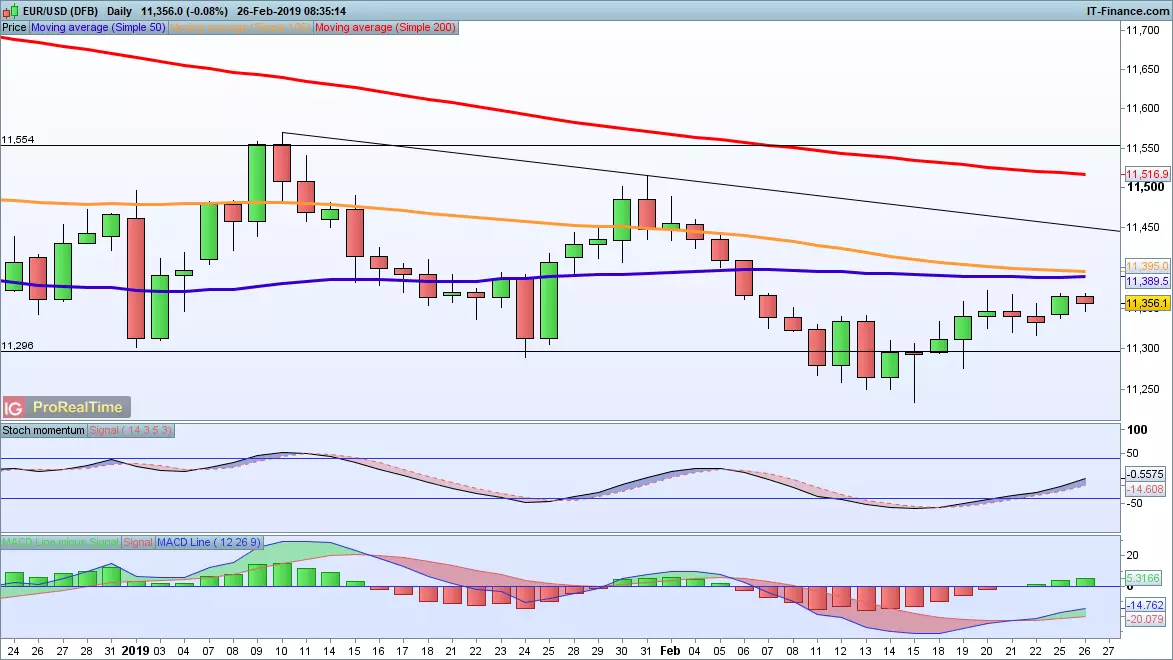 EUR/USD chart